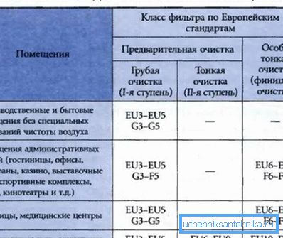 Таблицата показва класовете продукти за различните помещения.