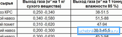 Таблицата показва производителността на биогаза в зависимост от използваните суровини Таблицата показва производителността на биогаза в зависимост от използваните суровини