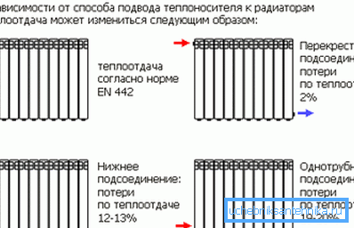 Възможност за свързване на радиаторите по различни начини с изчисляването на топлинните загуби в проценти Възможност за свързване на радиаторите по различни начини с изчисляването на топлинните загуби в проценти