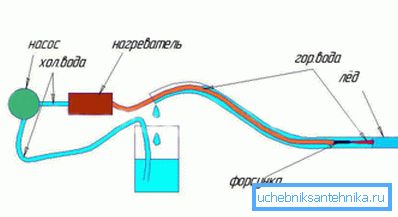 Възможност за размразяване на ледения корк с гореща вода под налягане Възможност за размразяване на ледения корк с гореща вода под налягане