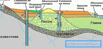 Варианти на добива на вода на собствено място Варианти на добива на вода на собствено място