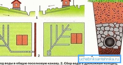Опции за отводняване. Опции за отводняване.