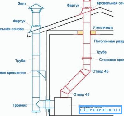 Варианти на изпускателната система Варианти на изпускателната система