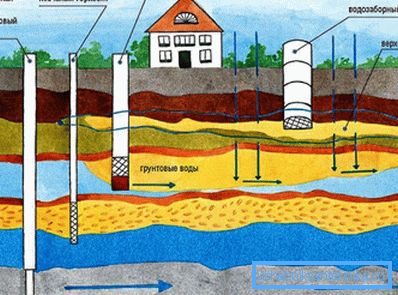 Варианти на водовземане от различни водоносни хоризонти. Варианти на водовземане от различни водоносни хоризонти.