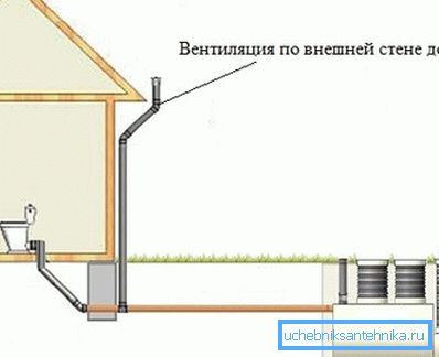 Вентилирана канализационна тръба от външната страна на сградата