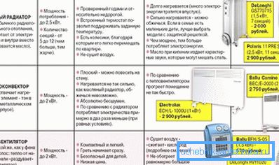 Избор на нагревател