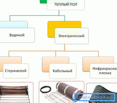 Видове топли подове за линолеум