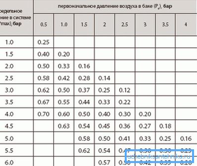 Вместо да се изчисли коефициентът на ефективност на резервоара може да се вземе от таблицата.