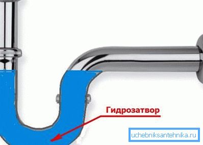 Водният печат не позволява на миризмата на канализация да влезе в къщата.
