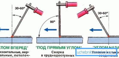 Ето как да поставите електрода Ето как да поставите електрода