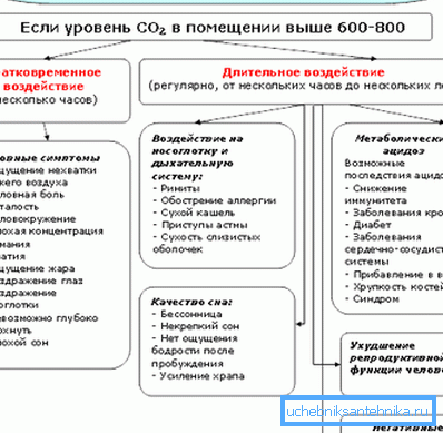 Ефекти на CO2 върху хората