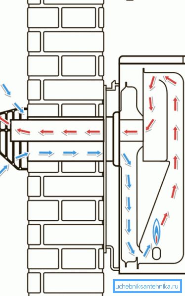 Въздушен обмен в газовия блок. Въздушен обмен в газовия блок.