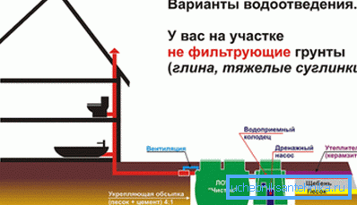 Възможно решение за почви с ниска абсорбция. Възможно решение за почви с ниска абсорбция.