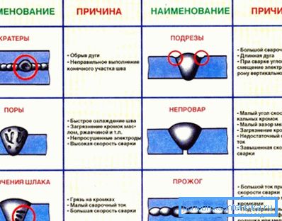Възможни дефекти в заваръчните шевове Възможни дефекти в заваръчните шевове