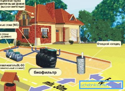 Избираме място за местна канализация