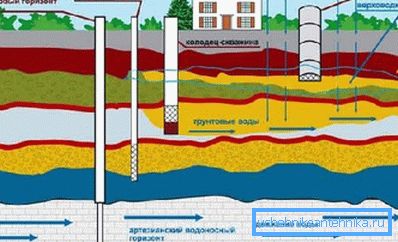 Изборът - водопровод или кладенец, е необходимо да се знае геологията на обекта