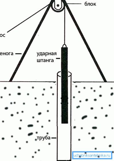 Запушване на кладенец с перкусионна бара