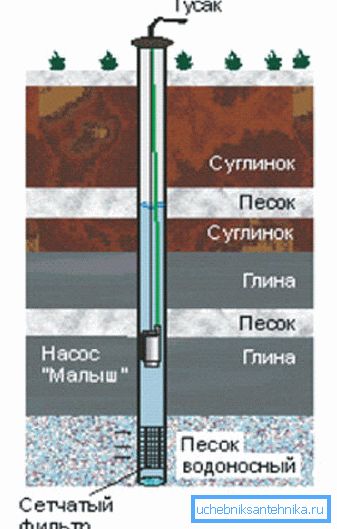 Сливането се свързва с проникването на филтъра през филтъра на финозърнести пясъци и насипи и пълненето им с утаителна тръба.