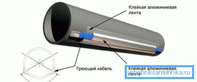 Процес на закрепване Процес на закрепване