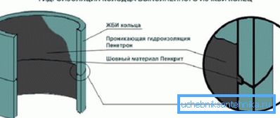 Защита на източника от стоманобетонните пръстени Защита на източника от стоманобетонните пръстени