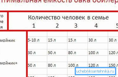 Зависимост на капацитета на резервоара от броя на хората. Зависимост на капацитета на резервоара от броя на хората.