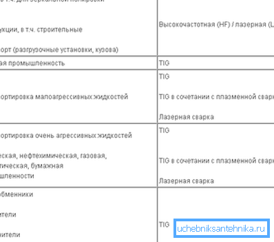 Зависимост на обхвата на тръбата по метода на заваряване Зависимост на обхвата на тръбата по метода на заваряване