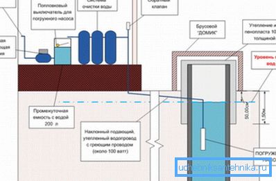 Зимна схема на водопровод от кладенеца. Зимна схема на водопровод от кладенеца.