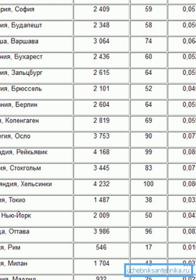 Стойността на GSOP, специфичното потребление на топлина в kWh * / m2 и в Gcal / m2 за някои градове.